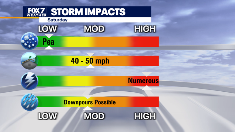 Austin weather: Marginal risk of severe storms this weekend
