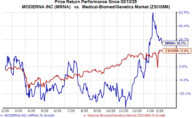 3 News Article Image Moderna Q4 loss narrower-than-expected, sales beat estimates
