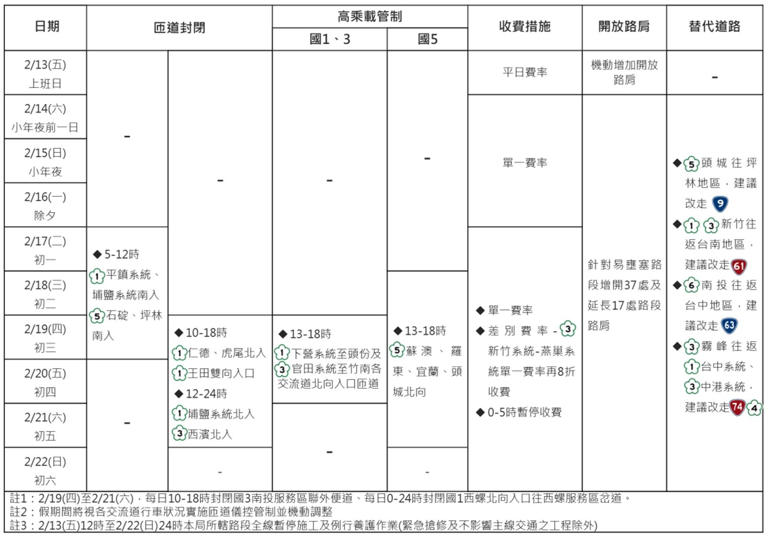 高公局估北返車流最多時間曝光! 春節疏導措施、高乘載管制一次看
