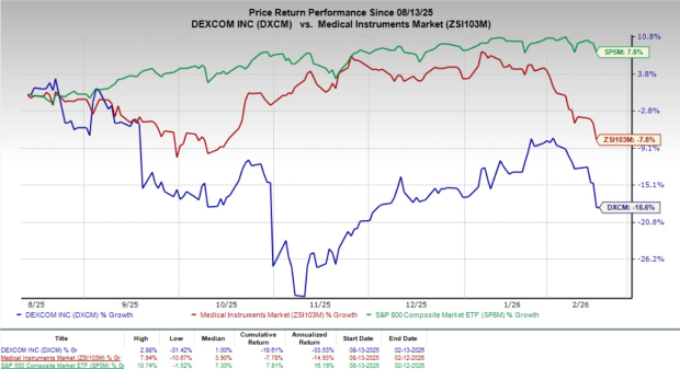 Dexcom stock falls despite Q4 earnings beat, G7 rollout drives growth