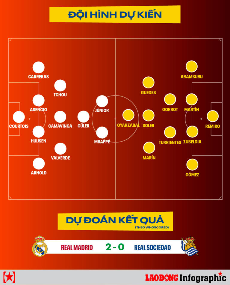 Dự đoán kết quả Real Madrid vs Real Sociedad La Liga 2025/2026