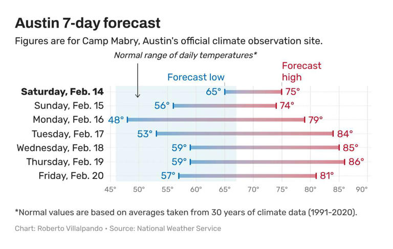 Austin weather: Here's an hour-by-hour timeline of potential storms and ...
