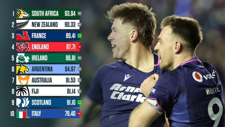 Latest World Rugby rankings: What Six Nations wins for Scotland and ...