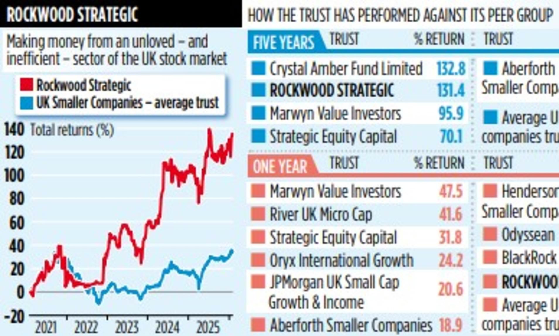 Rockwood Strategic: Raking in big returns from Britain's unloved small ...