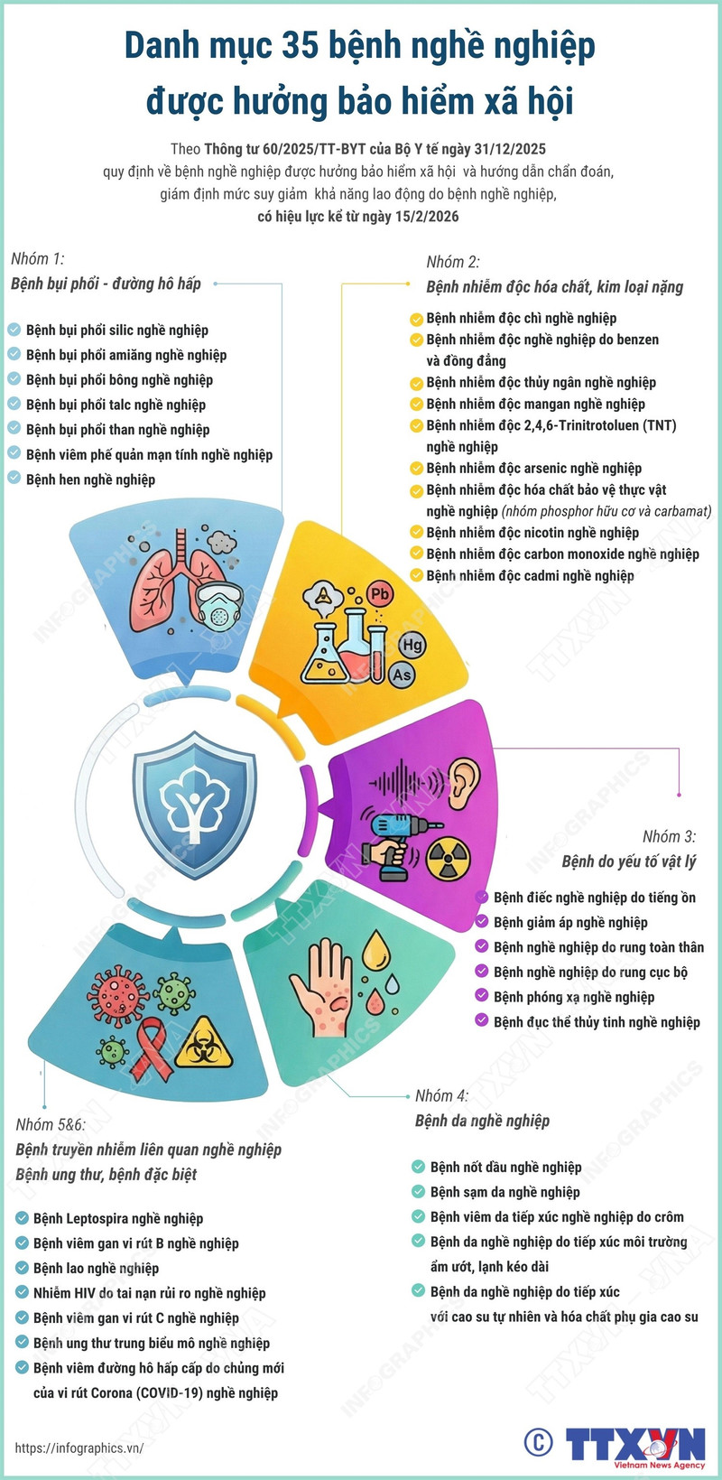 Danh mục 35 bệnh nghề nghiệp được hưởng Bảo hiểm xã hội