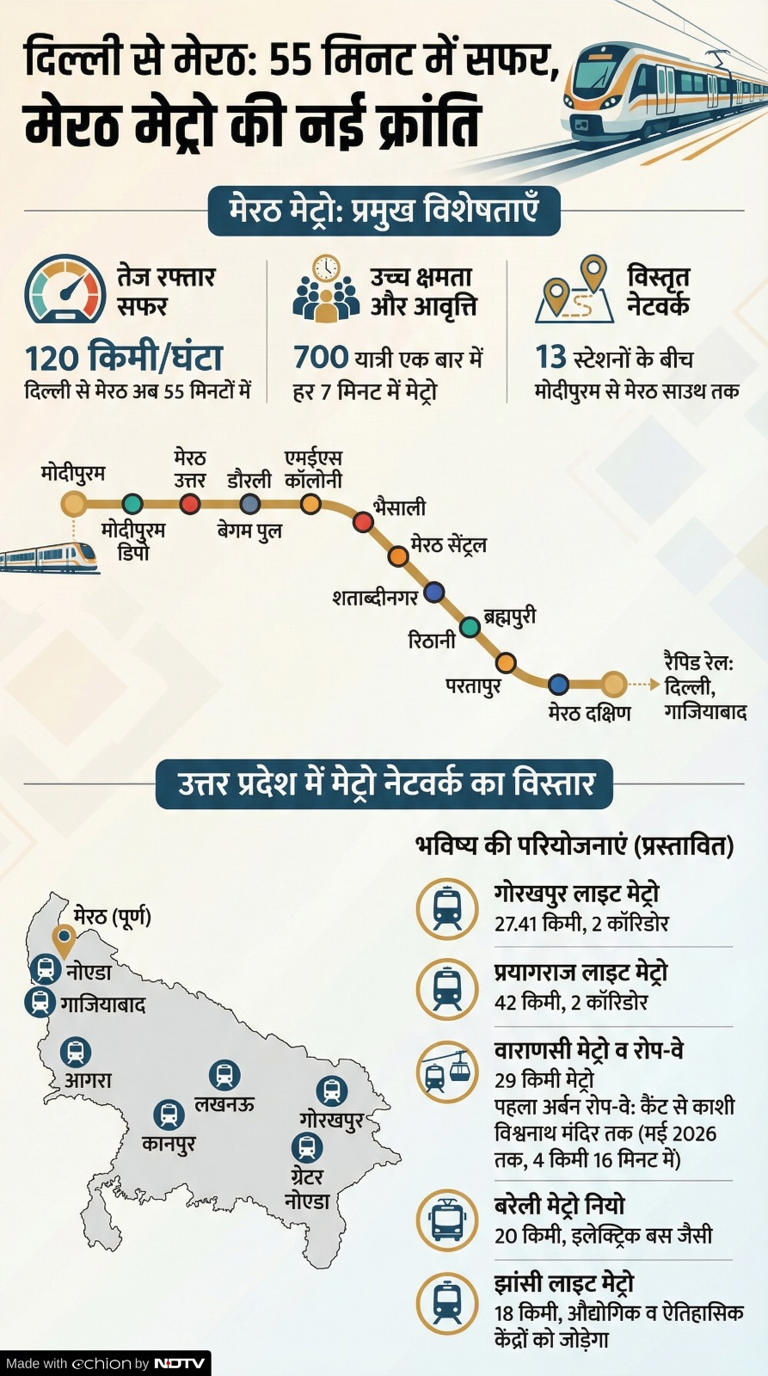 Meerut Metro: लो आ गई मेरठ मेट्रो, 55 मिनट में दिल्ली, मोदीपुरम से मेरठ ...