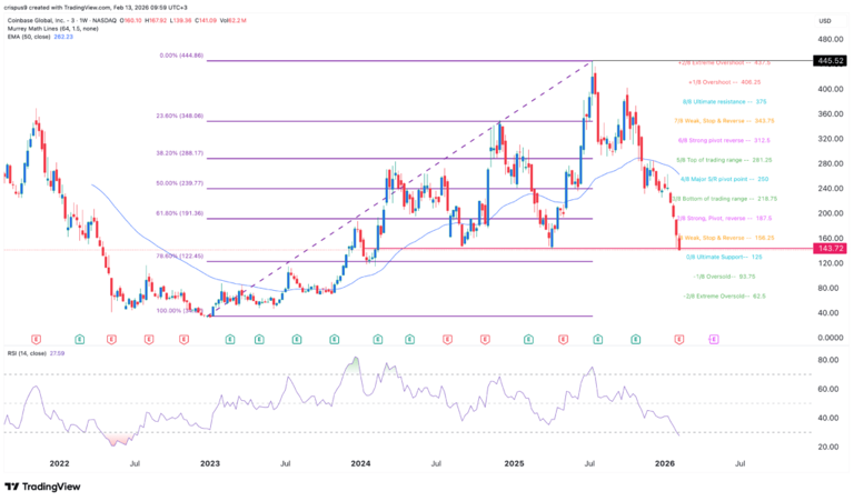 Coinbase stock flips crucial support level as losses jump: can it hit $100?