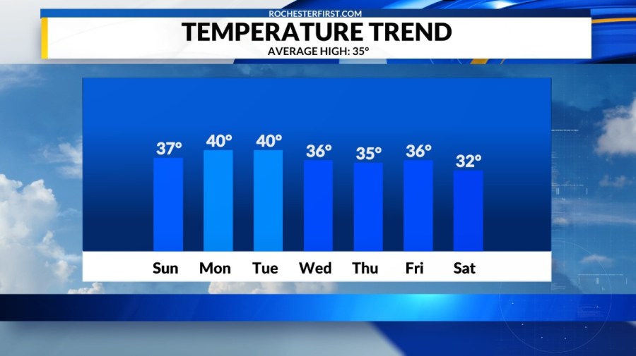 Weather forecast: Temperatures climb near 40 degrees to begin the work week