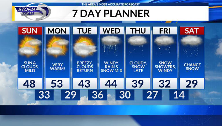 Warm conditions continue into the new week