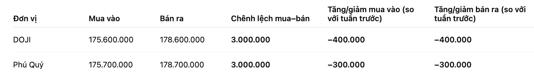 Giá vàng nhẫn trơn tại một số đơn vị kinh doanh. Đơn vị: đồng/lượng. Bảng: Khương Duy