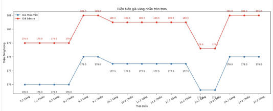 Diễn biến giá vàng nhẫn những phiên gần đây. Biểu đồ: Phan Anh