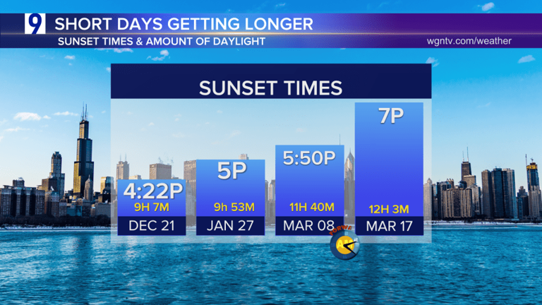 Chicagoland springs out of the deep freeze | WGN weekly climate report ...