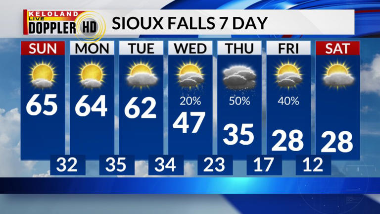 Warm start to the week, cold finish