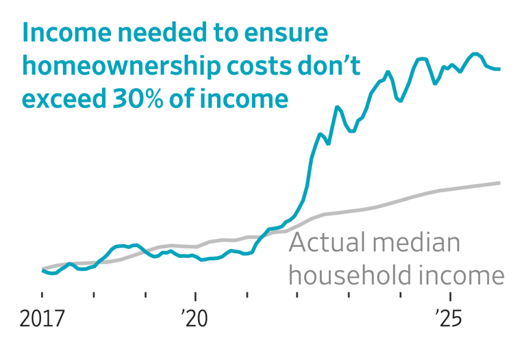 How Congress plans to take on the housing crisis