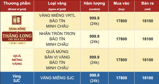 Cập nhật giá vàng Bảo Tín Minh Châu lúc 10h00.