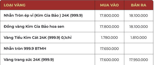 Cập nhật giá vàng Bảo Tín Mạnh Hải lúc 10h15.