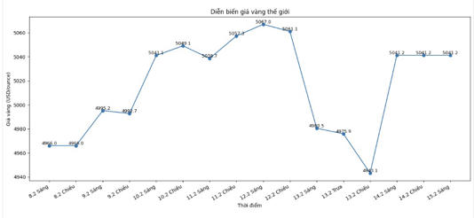 Diễn biến giá vàng thế giới những phiên gần đây. Biểu đồ: Phan Anh