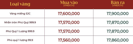 Cập nhật giá vàng Phú Quý lúc 10h15.