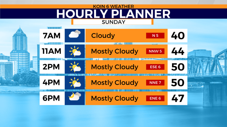 A mild Sunday around Portland before more active weather arrives next week