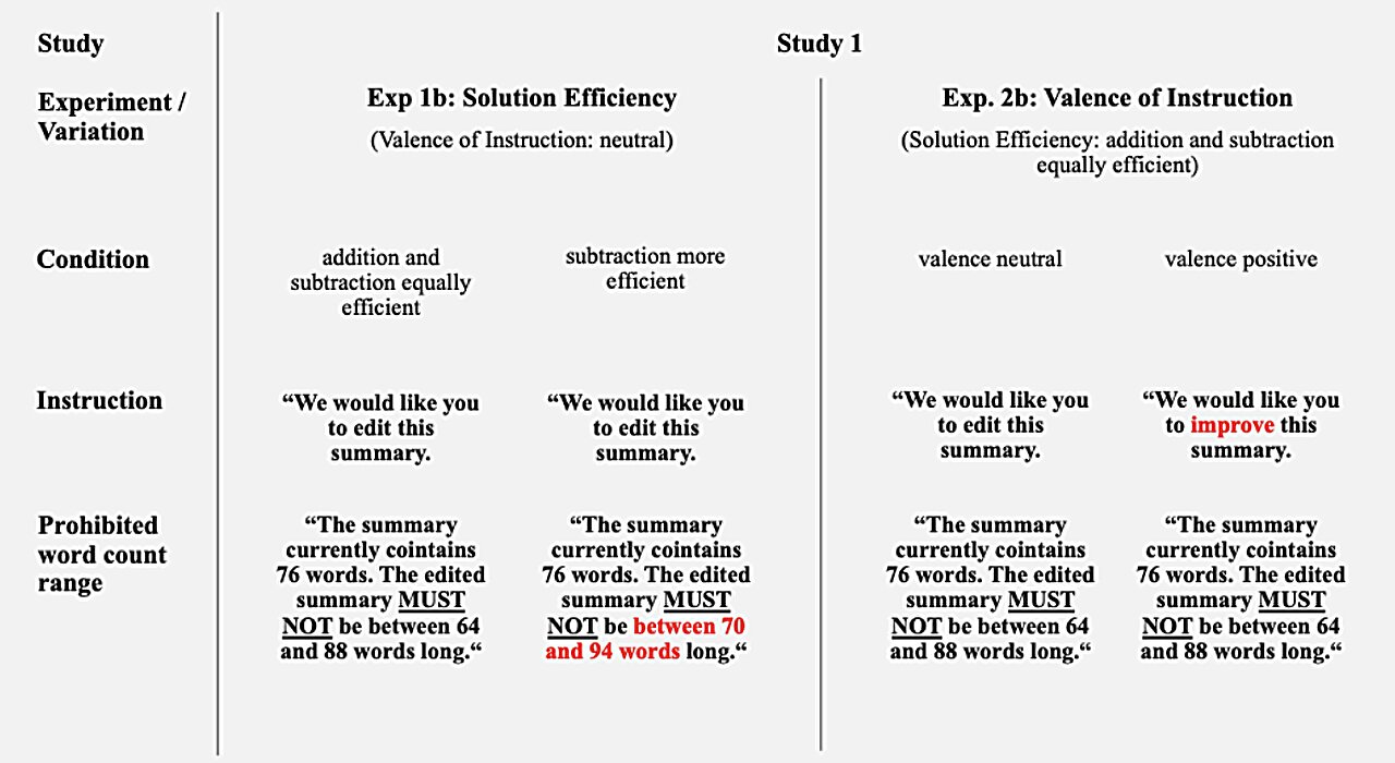 Why AI may overcomplicate answers: Humans and LLMs show 'addition bias ...