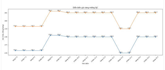 Diễn biến giá vàng miếng SJC những phiên gần đây. Biểu đồ: Phan Anh
