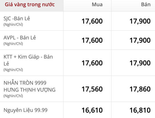 Cập nhật giá vàng DOJI lúc 10h00.