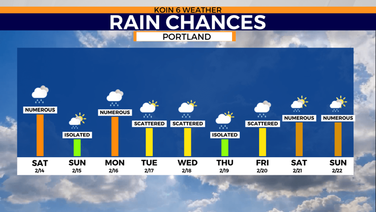 A mild Sunday around Portland before more active weather arrives next week