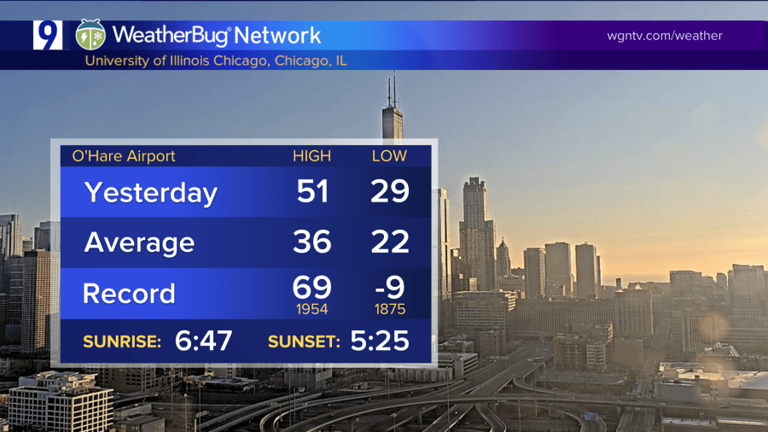 Chicagoland springs out of the deep freeze | WGN weekly climate report ...