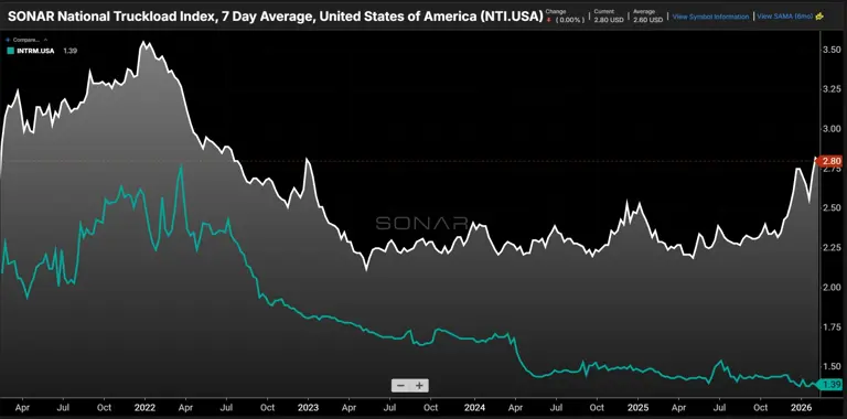 Intermodal spot rates haven't kept pace with trucking's spot market ...
