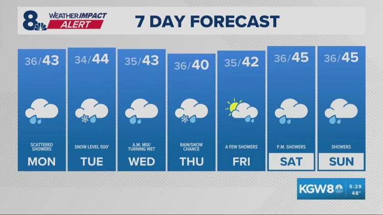 Snowfall up to 6 inches expected in Cascades amid winter advisory