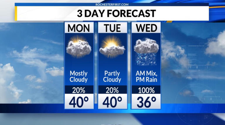 Weather forecast: Above average temps kick off the new work week