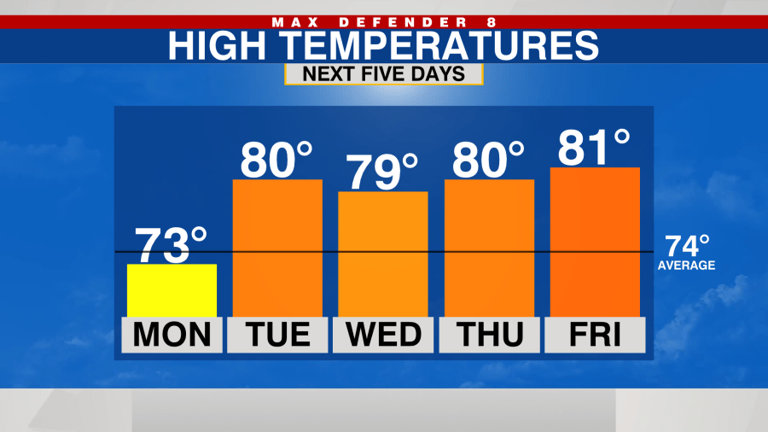 Slightly cooler Monday and Monday night