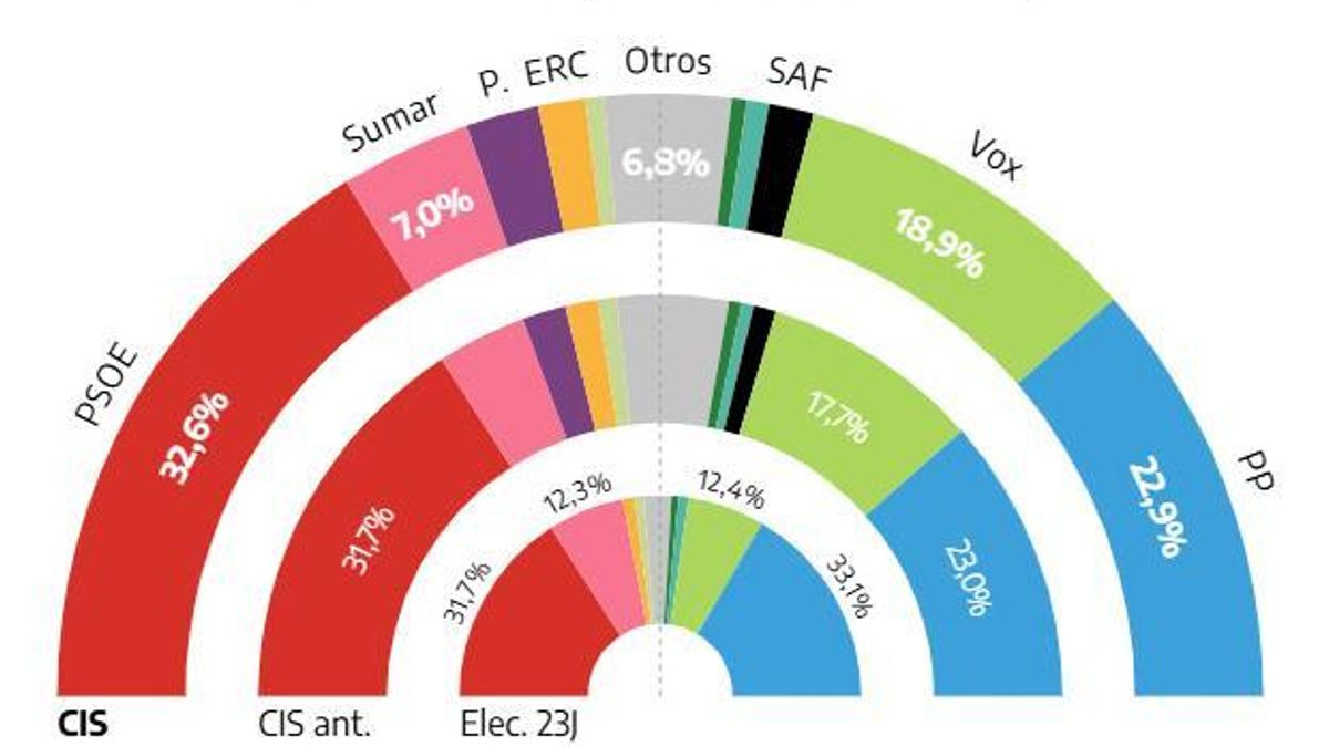 El CIS amplía a casi diez puntos la ventaja del PSOE sobre el PP ...