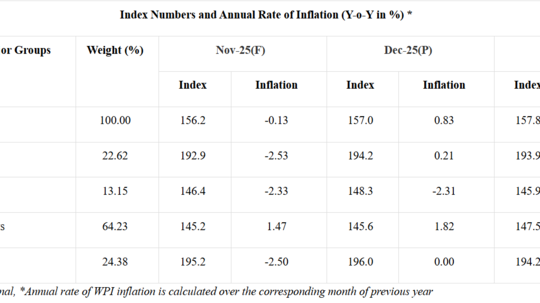 India's WPI in January 2026 at 1.81% - Full details from Wholesale ...
