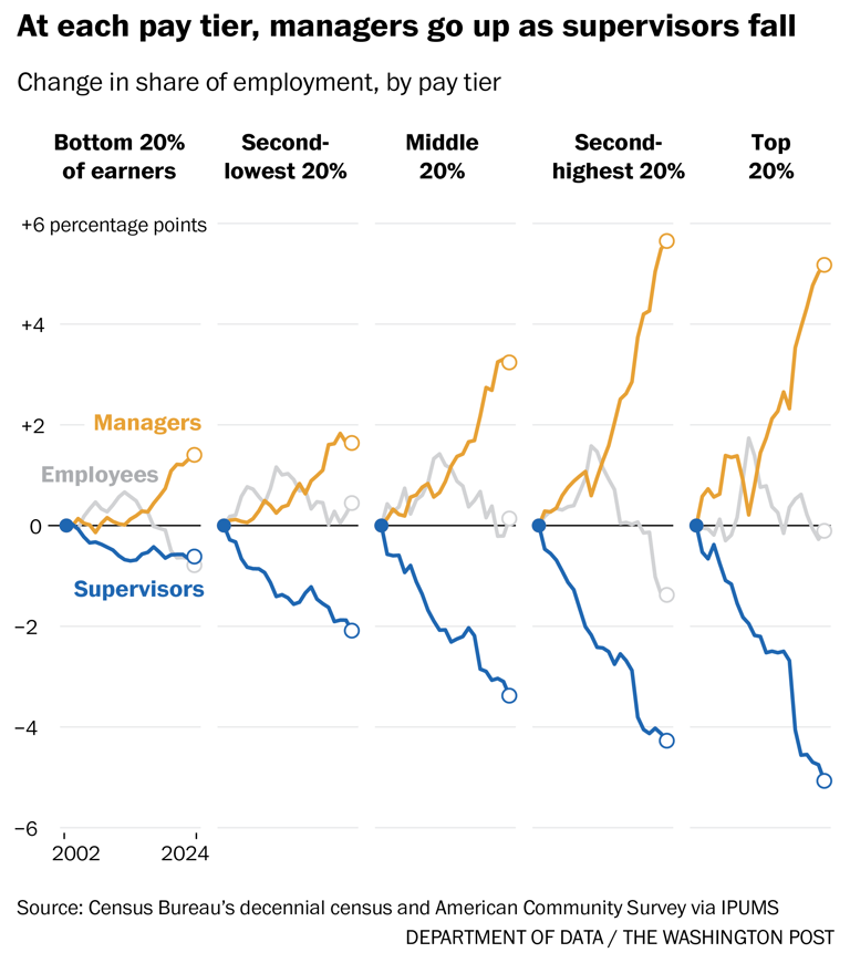 Supervisor jobs are disappearing across the country. What happened?