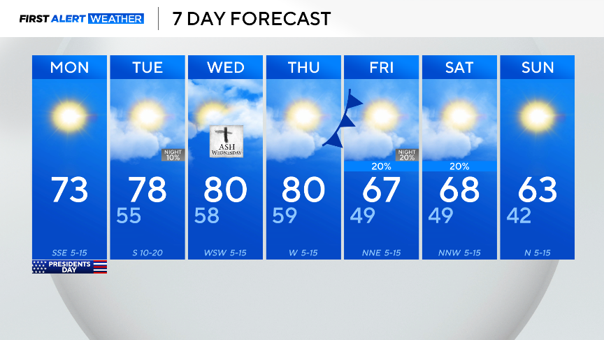 Above average temperatures continue for North Texas before late-week ...