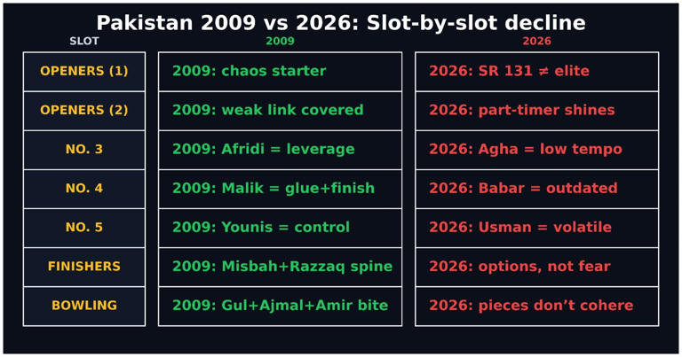 Pakistan’s fall from fearless to fear-first: Current 2026 squad a mere ...