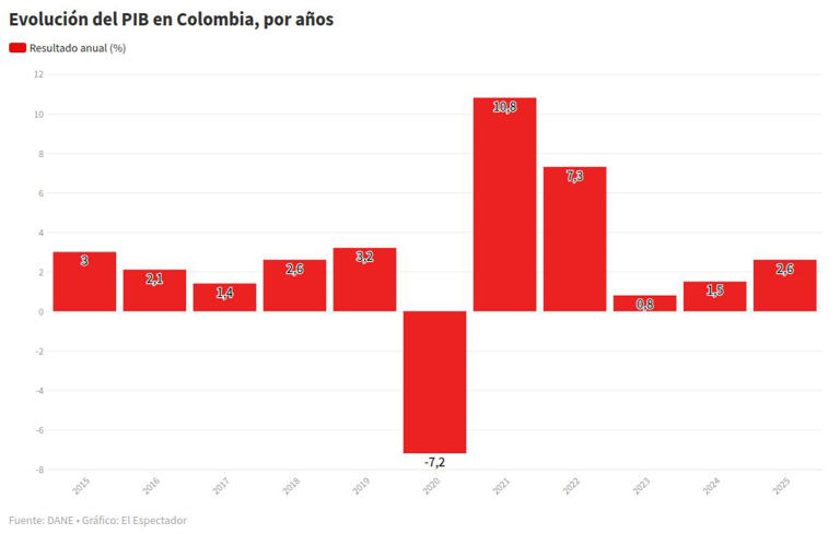 PIB de Colombia en 2025: así le fue a la economía en el acumulado del año