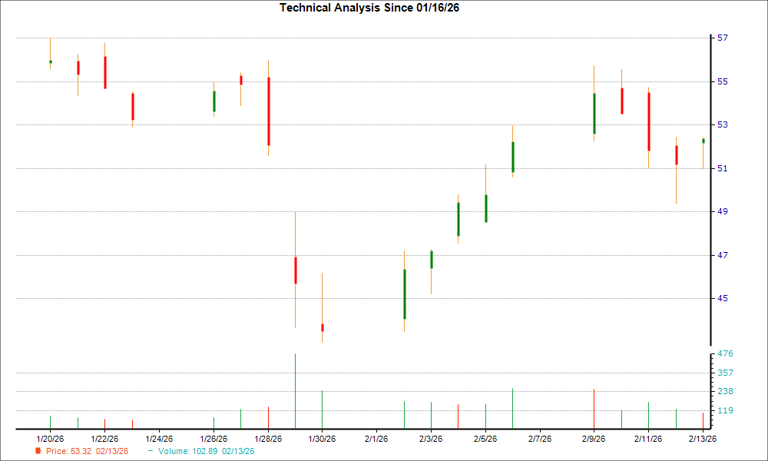 Calix (CALX) could find a support soon, here's why you should buy the ...