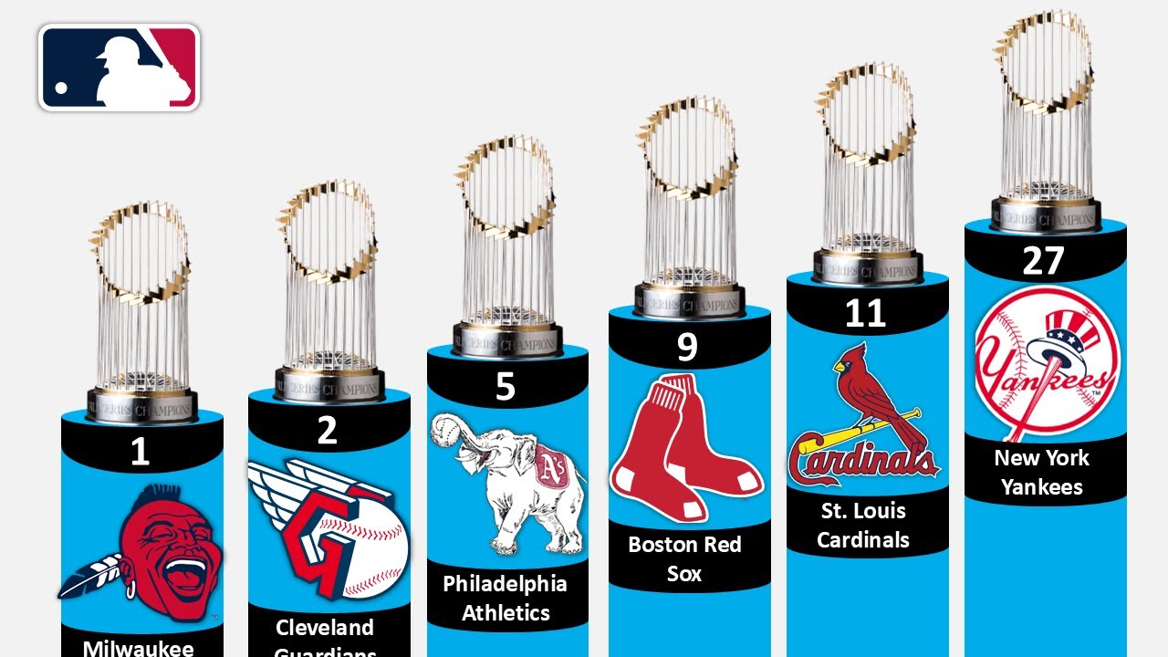 Top MLB teams with the most World Series championships