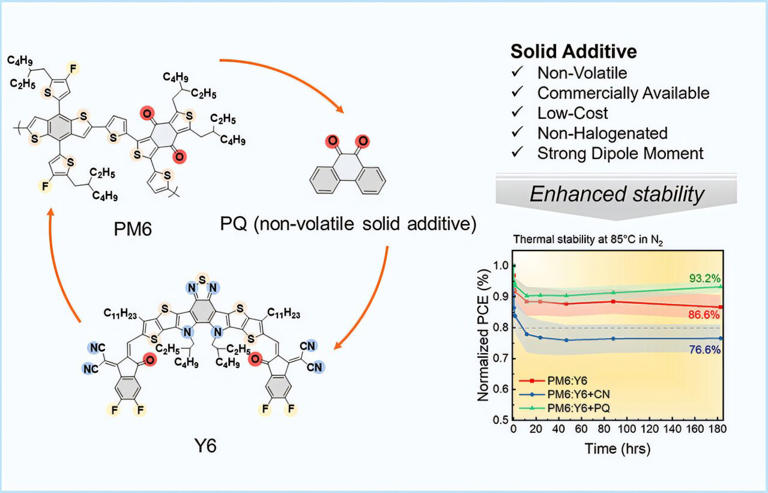 Organic solar cells degrade quickly, but a solid additive could help ...