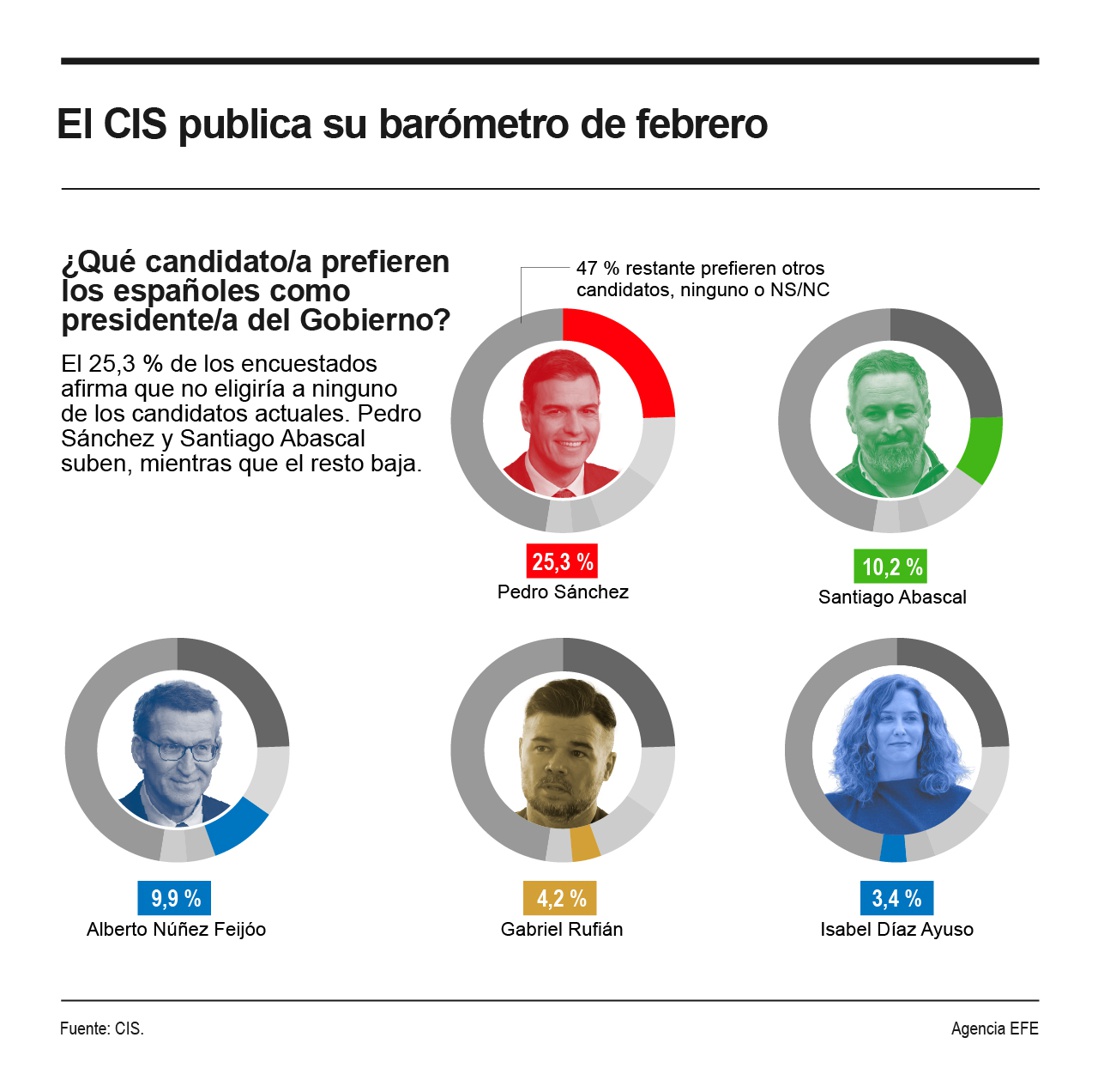 El CIS eleva a 9,7 puntos la ventaja del PSOE sobre el PP, con Vox a ...