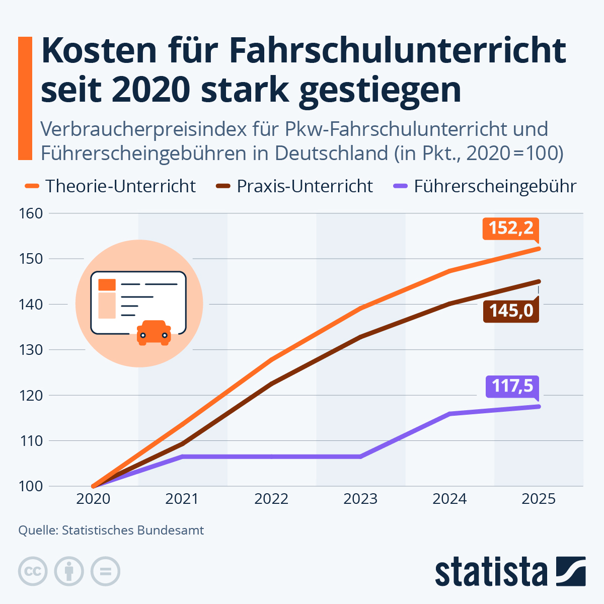 Praktische Prfung Fhrerschein Kosten