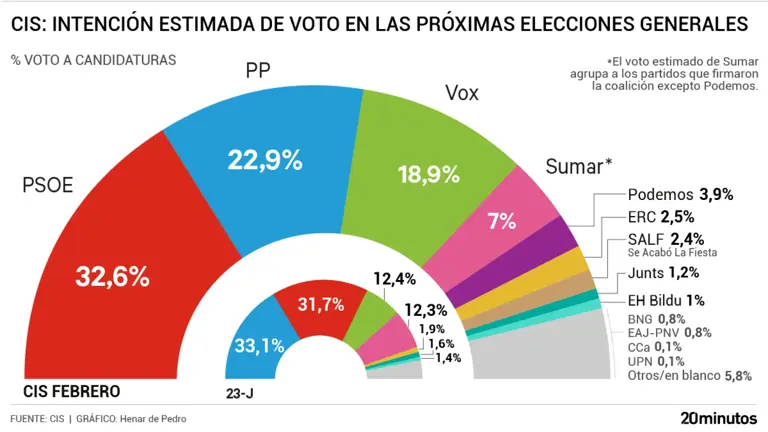 El CIS de Tezanos aúpa al PSOE y le coloca 10 puntos por encima del PP ...