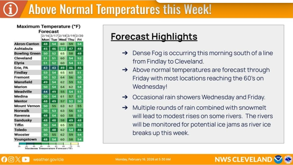 Stark County weather forecast calls for above-normal temperatures this week