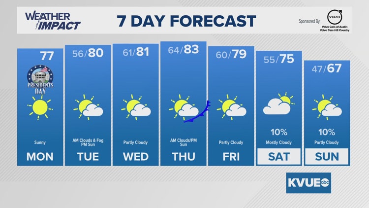 Forecast: Nice week of weather ahead after sunny end to the weekend