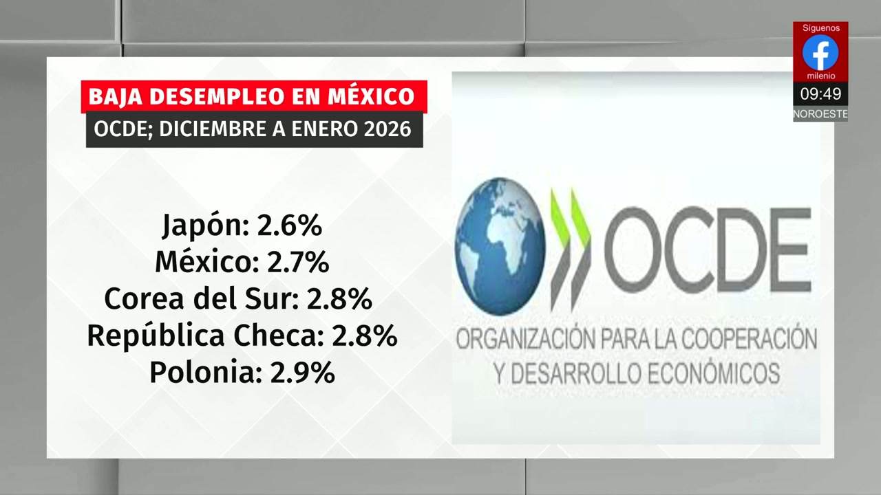 México hace historia: el segundo país con menos desempleo de la OCDE