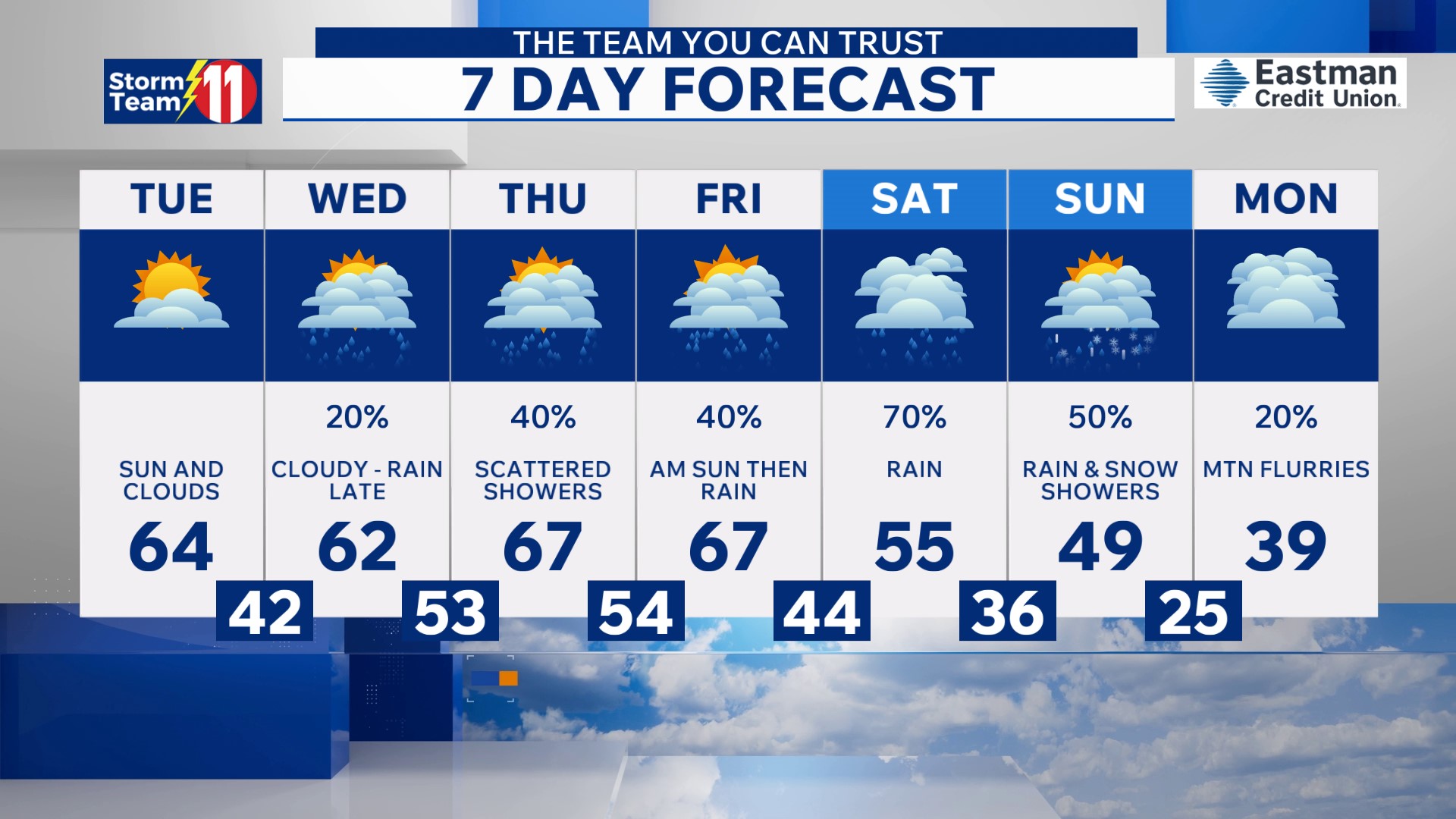 Partly cloudy skies overnight with a mix of sun and clouds Tuesday