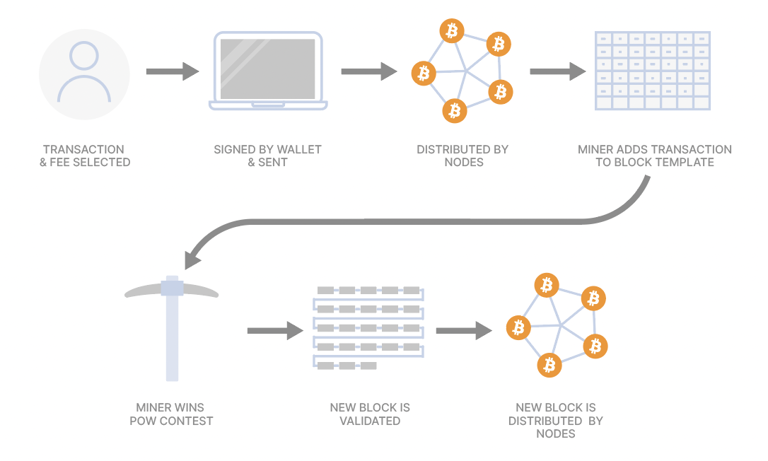 Bitcoin consensus explained: How nodes agree without a leader