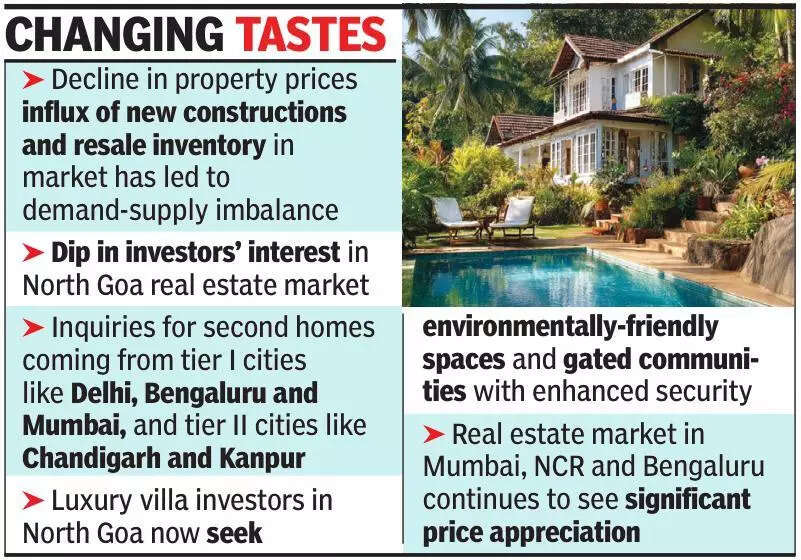 Villa prices in North Goa dip 3-5% as glut meets falling demand